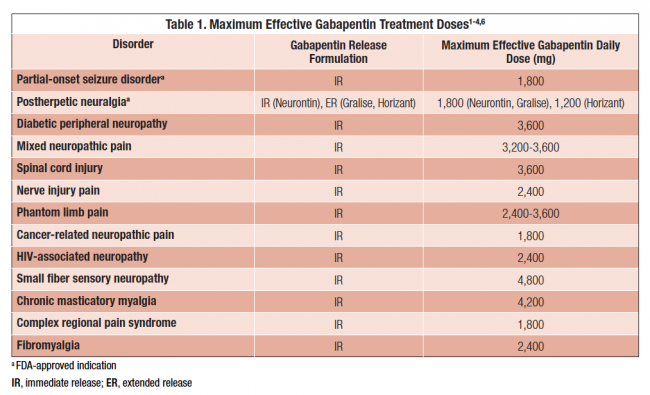 Gabapentin Dosage Information